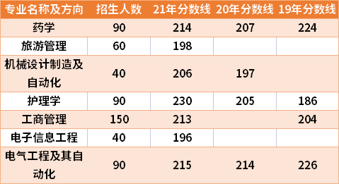 河南理工大學2019-2021年專升本分數(shù)線