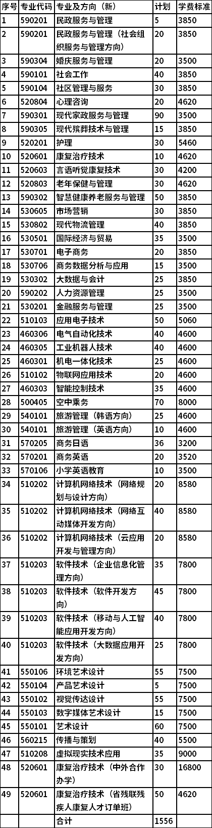 2021年長沙民政職業(yè)技術學院單獨招生專業(yè)