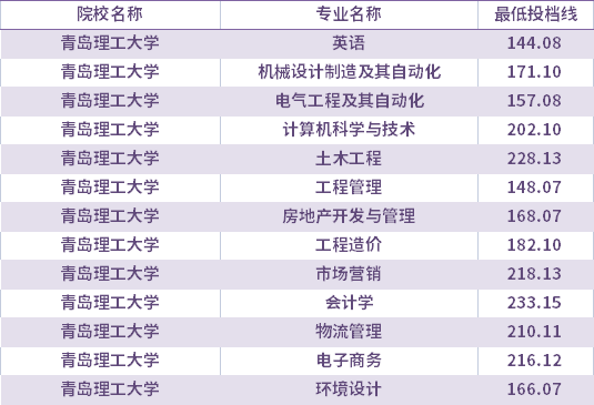 2021年青島理工大學(xué)退役士兵考生專升本錄取分數(shù)線(最低投檔線)