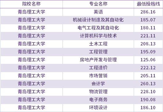 2021年青島理工大學建檔立卡考生專升本錄取分數(shù)線(最低投檔線)