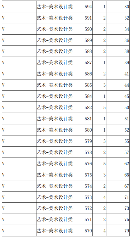 2021河北高职单招考试八类美术设计类一分一档统计表