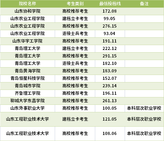 2021山東專升本工程造價專業(yè)錄取分數(shù)線(最低投檔線)