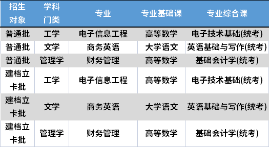 2022年廣州航海學(xué)院專升本考試科目