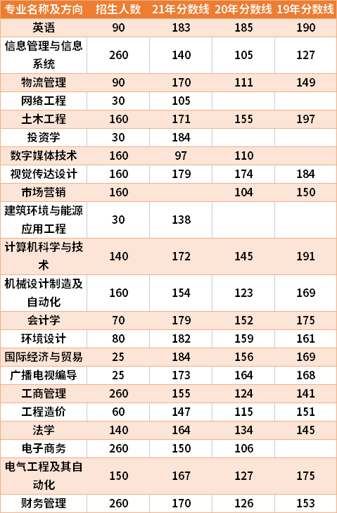 鄭州經(jīng)貿(mào)學(xué)院2019-2021年專升本分?jǐn)?shù)線