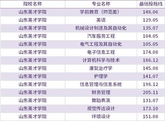 2021年山東英才學(xué)院校薦生考生專升本錄取分?jǐn)?shù)線(最低投檔線)