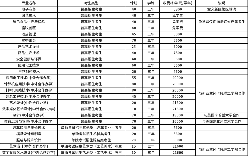 2021年高职提前招生情况表