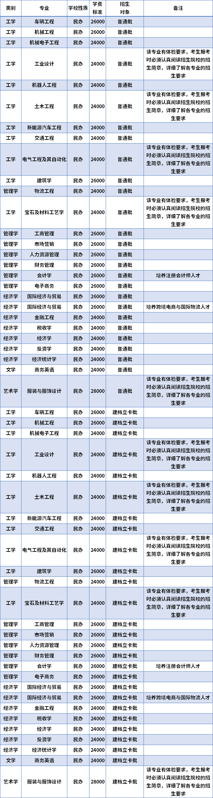 2022年广州城市理工学院专升本招生专业及学费