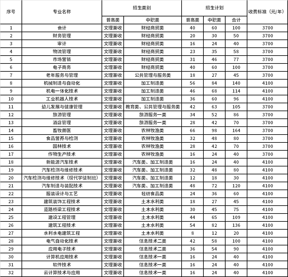 普通類和中職類招生計(jì)劃表