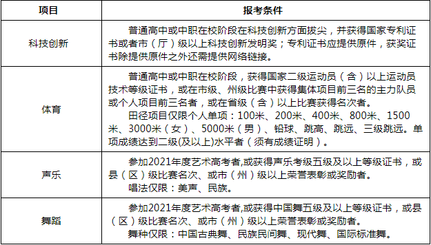 2021年四川建筑職業(yè)技術(shù)學(xué)院高職教育單獨(dú)招生報(bào)考條件