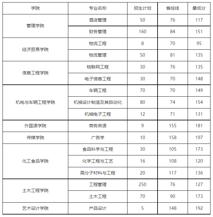 2020年鄭州工程技術(shù)學(xué)院專升本錄取分?jǐn)?shù)線