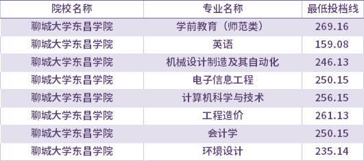 2021年聊城大學(xué)東昌學(xué)院校薦生考生專升本錄取分?jǐn)?shù)線(最低投檔線)