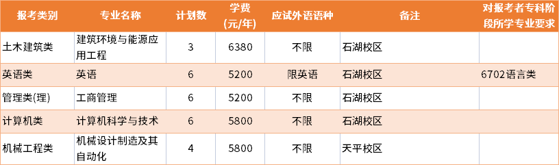 2022年蘇州科技大學(xué)建檔立卡批專轉(zhuǎn)本招生專業(yè)及學(xué)費(fèi)