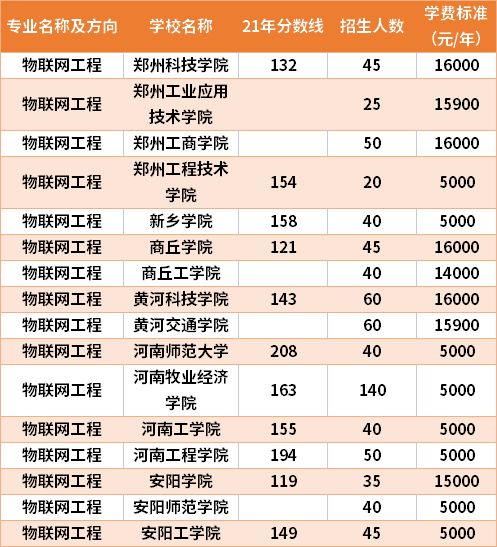 2021年河南专升本物联网工程专业分数线