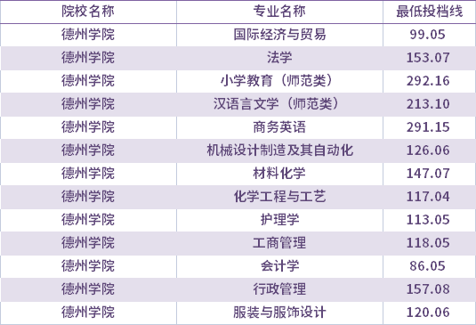 2021年德州学院退役士兵考生专升本录取分数线(最低投档线)