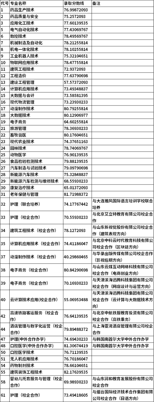 2021年棗莊職業(yè)學(xué)院綜招各專業(yè)最低錄取分?jǐn)?shù)線