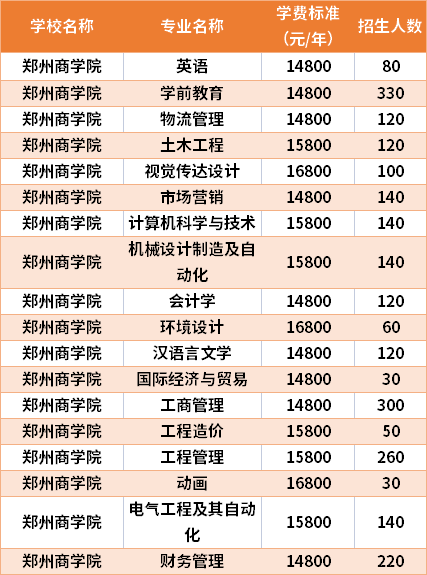 鄭州商學院2021年專升本專業(yè)計劃及學費