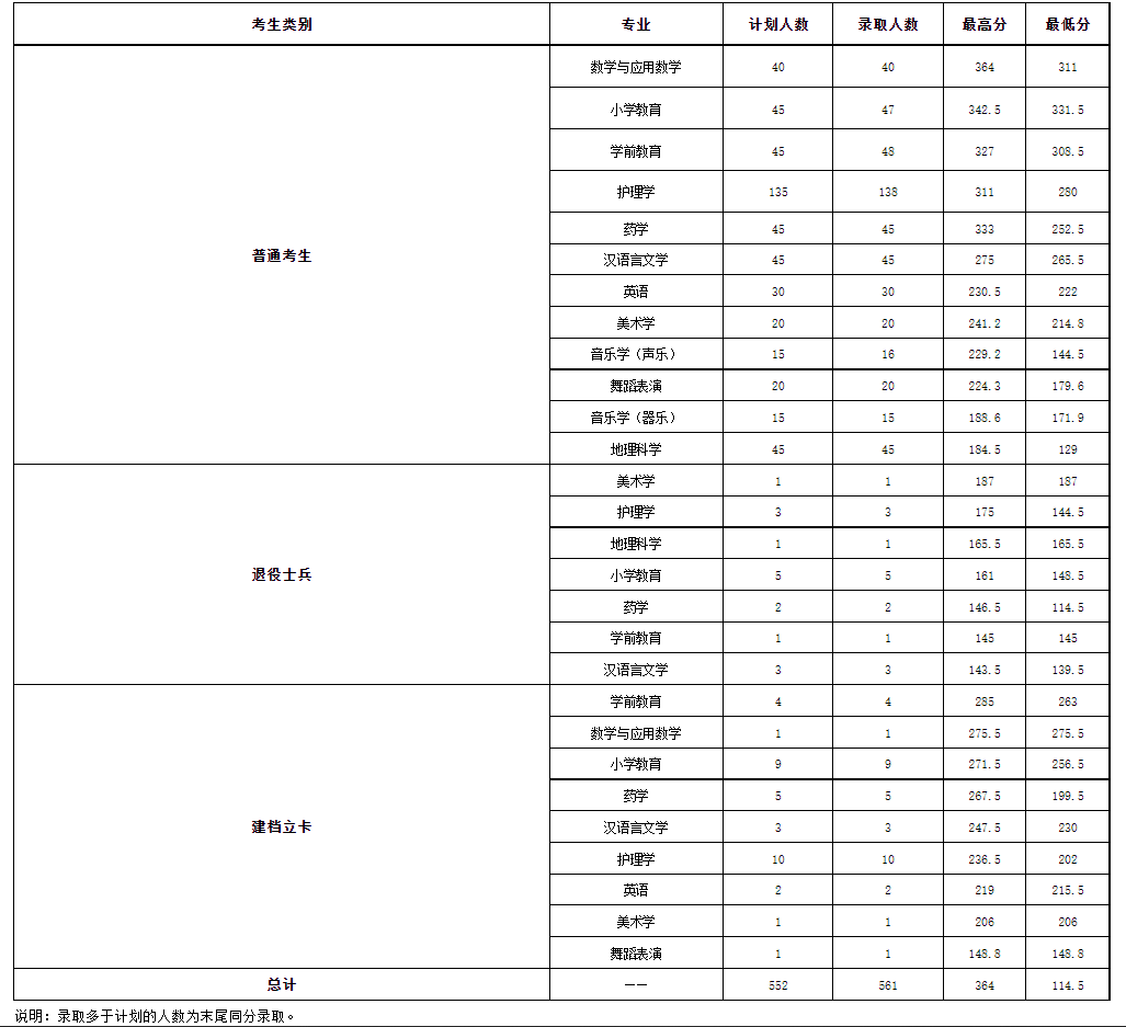 2021年張家口學院專接本錄取分數線