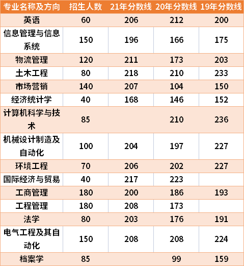 鄭州航空工業(yè)管理學(xué)院2019-2021年專升本分?jǐn)?shù)線