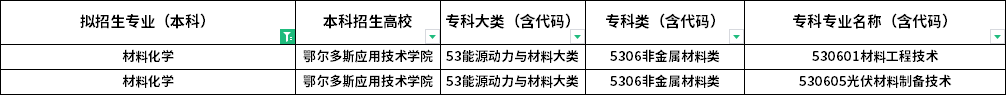 2022年内蒙古专升本可报考材料化学专业的专科专业