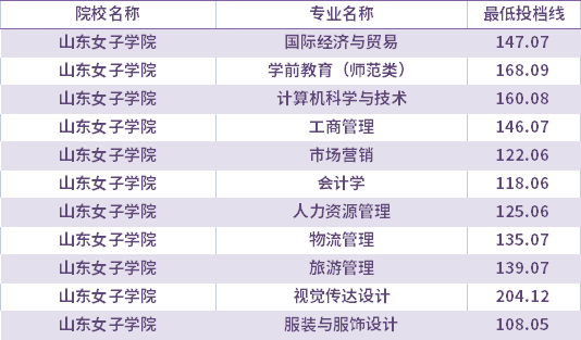 2021年山東女子學(xué)院退役士兵考生專升本錄取分?jǐn)?shù)線(最低投檔線)