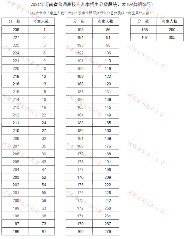 2021年河南專升本舞蹈編導(dǎo)專業(yè)成績(jī)分段表