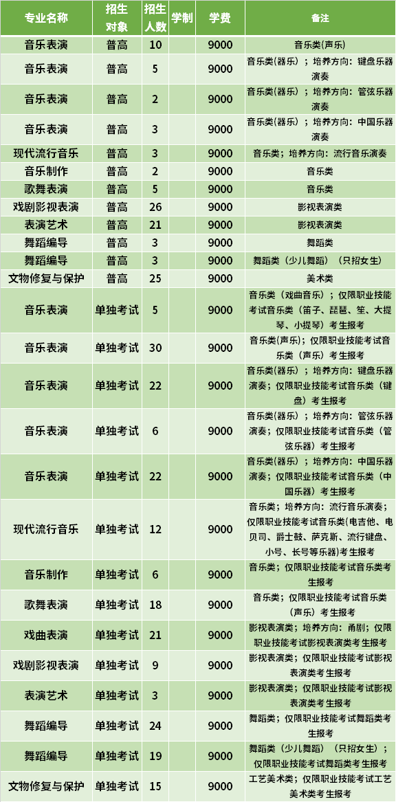 2021年浙江藝術(shù)職業(yè)學(xué)院高職提前招生專業(yè)計劃