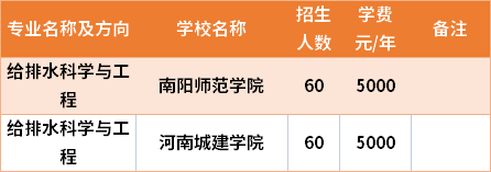 河南專升本給排水科學(xué)與工程專業(yè)招生院校和招生人數(shù)