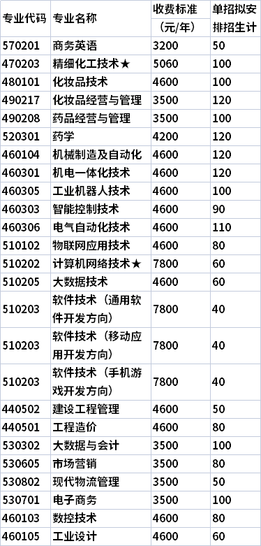 2021年湖南化工职业技术学院单独招生专业