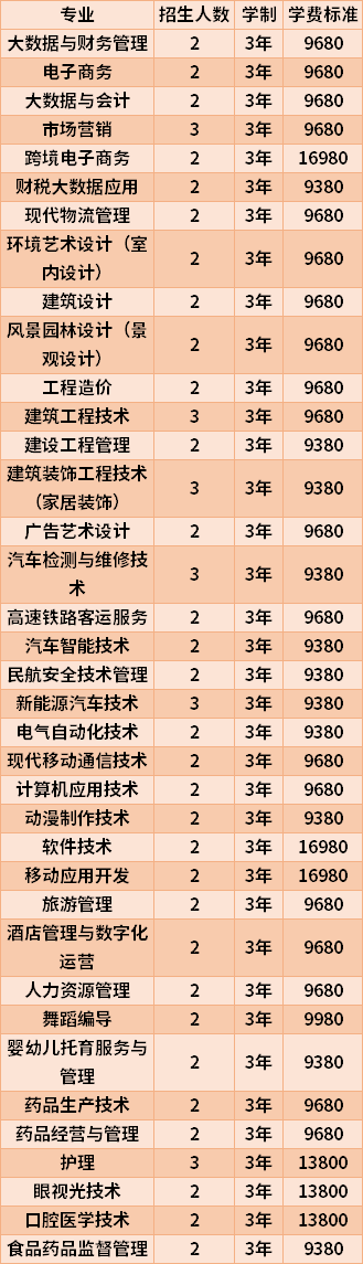 2022年海南工商职业学院高职分类综合评价招生专业计划及学费