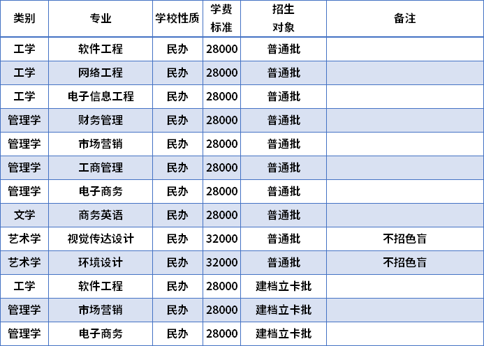 2022年廣東東軟學(xué)院專升本招生專業(yè)及學(xué)費