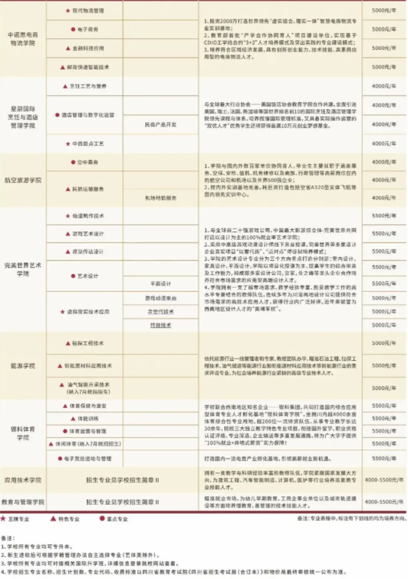 2022年四川科技职业学院高职单招招生专业计划