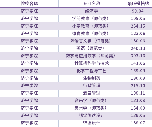 2021年濟寧學院建檔立卡考生專升本錄取分數線(最低投檔線)