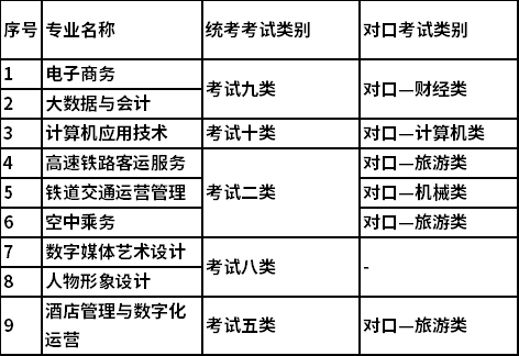 2021年华北理工大学轻工学院专科单独招生专业