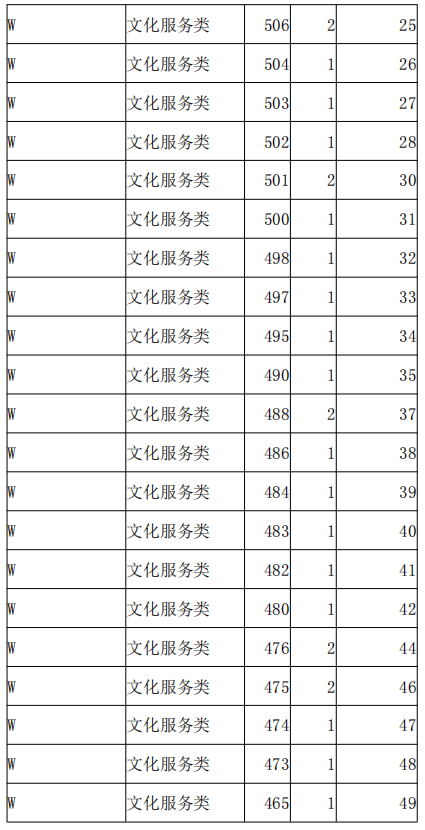 2021河北高職單招考試八類文化服務類一分一檔統(tǒng)計表