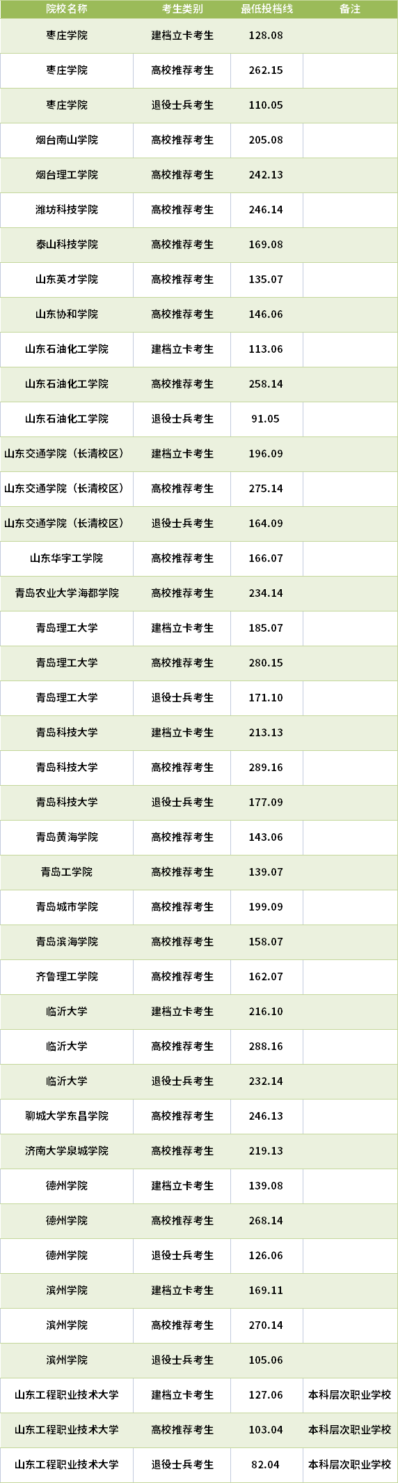 2021山東專升本機械設(shè)計制造及其自動化專業(yè)錄取分數(shù)線(最低投檔線)