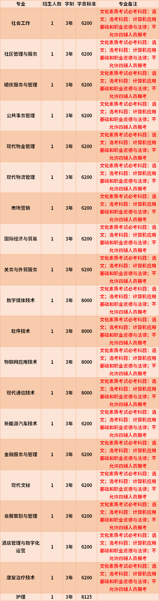 2022年重慶城市管理職業(yè)學(xué)院(在海南招生)高職對(duì)口單招專業(yè)計(jì)劃及學(xué)費(fèi)