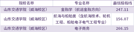 2021年山東交通學院（威海校區(qū)）校薦生考生專升本錄取分數線(最低投檔線)