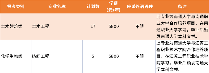 2022年南通大學(xué)退役士兵批專轉(zhuǎn)本招生專業(yè)及學(xué)費(fèi)