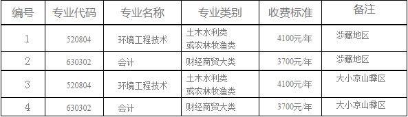 2021年四川工商职业技术学院“9+3”高职单招招生专业