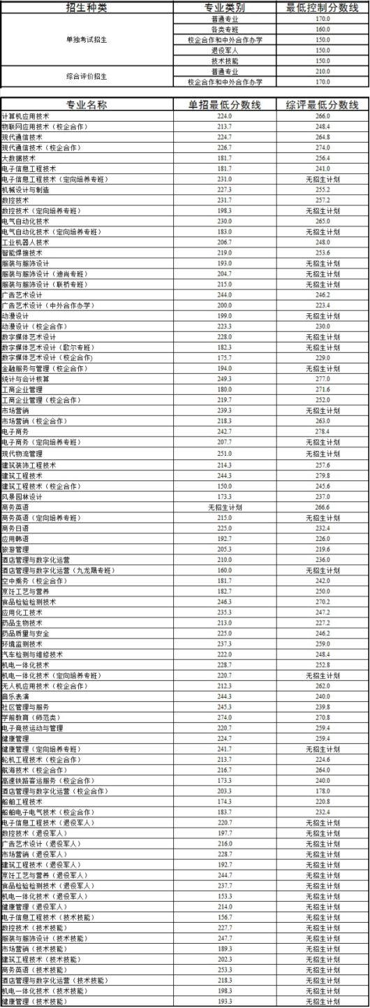 2021年威海职业学院单招和综招录取分数线