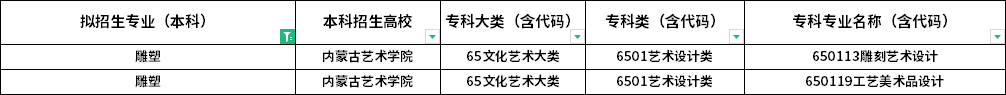 2022年内蒙古专升本可报考雕塑专业的专科专业