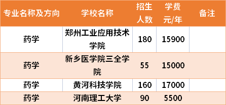 河南專升本藥學專業(yè)招生院校和招生人數(shù)