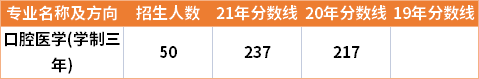 新鄉(xiāng)醫(yī)學院2019-2021年專升本分數線