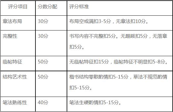 主要考核内容、分数分配