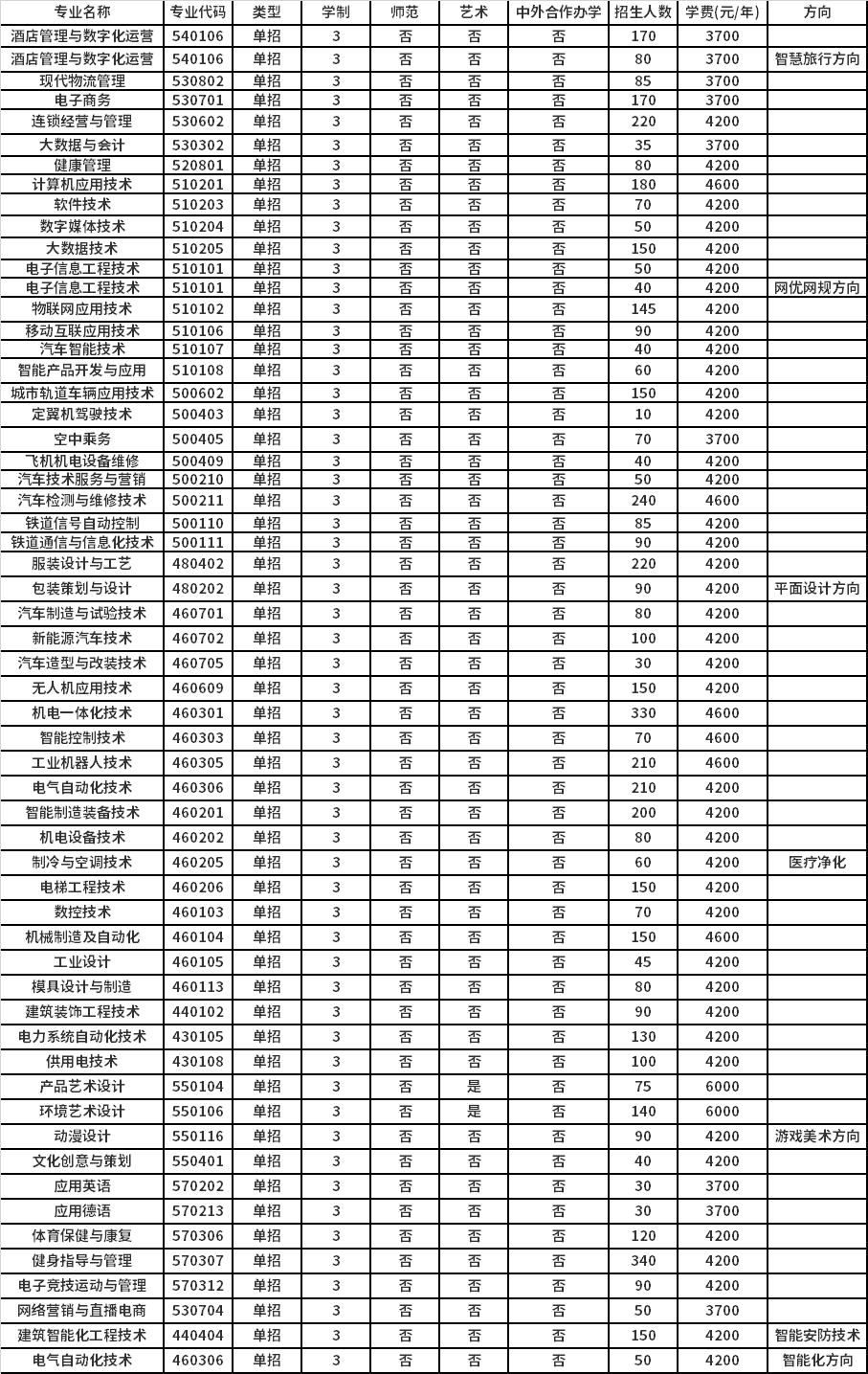 招生專業(yè)列表