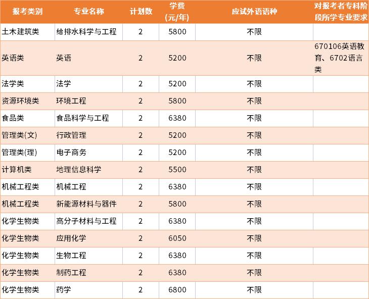 2022年南京工業(yè)大學(xué)建檔立卡批專轉(zhuǎn)本招生專業(yè)及學(xué)費(fèi)