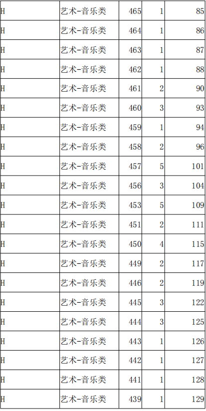 2021年河北高職單招考試八類音樂類一分一檔統(tǒng)計表