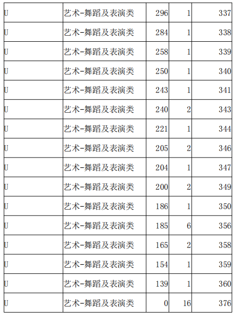 2021河北高職單招考試八類舞蹈及表演類一分一檔統(tǒng)計表