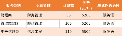 2022年南京郵電大學普通批專轉(zhuǎn)本招生專業(yè)及學費