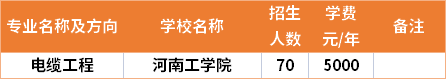 河南專升本電纜工程專業(yè)招生院校和招生人數